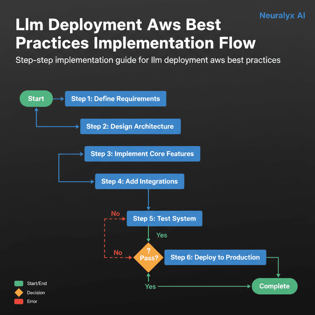 Implementation Flowchart